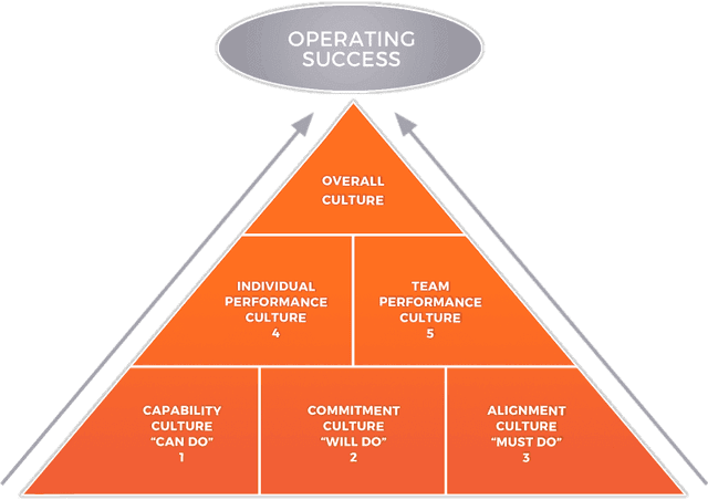 5 Cultures of Culture Assessment (5CCA)