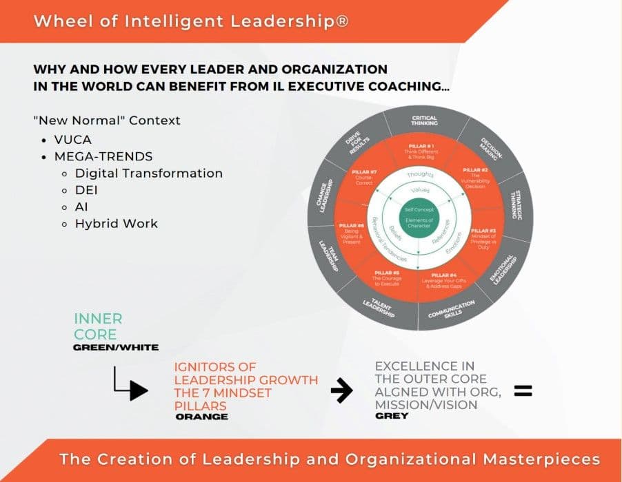 Wheel of Intelligent Leadership