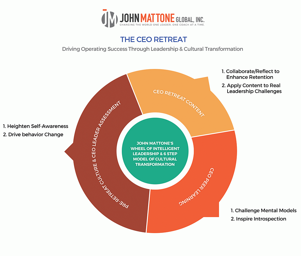 The Intelligent Leader Executive Retreat