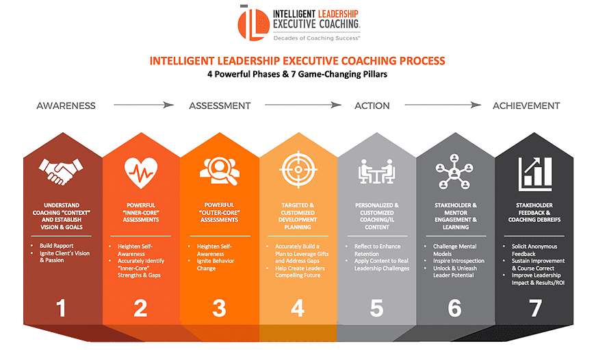 IL Executive Coaching Certification Process