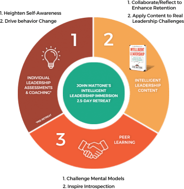 Intelligent Leadership Framework