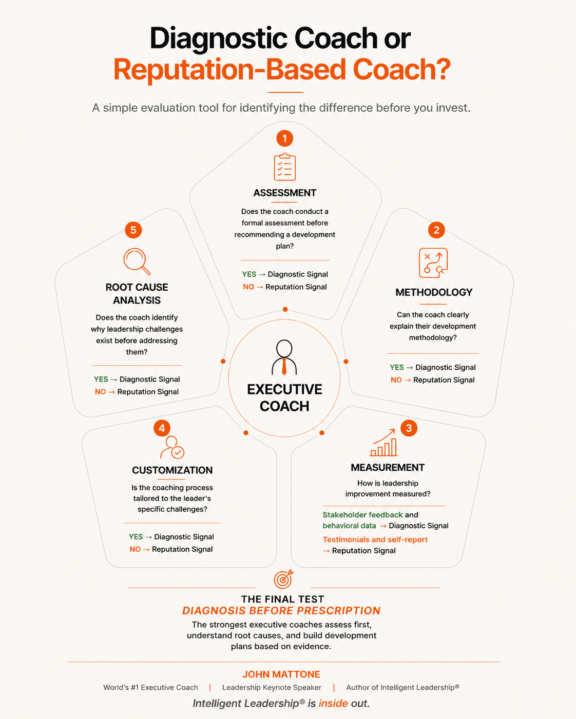 A five-part test for telling a diagnostic executive coach from a reputation-based one: does the coach run a formal assessment first, can they explain their methodology, how is improvement measured, is the process tailored, and do they identify root causes before prescribing.