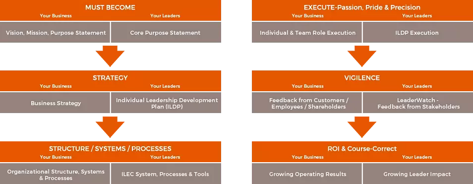 Intelligent Leadership Executive Coaching Value Proposition Model