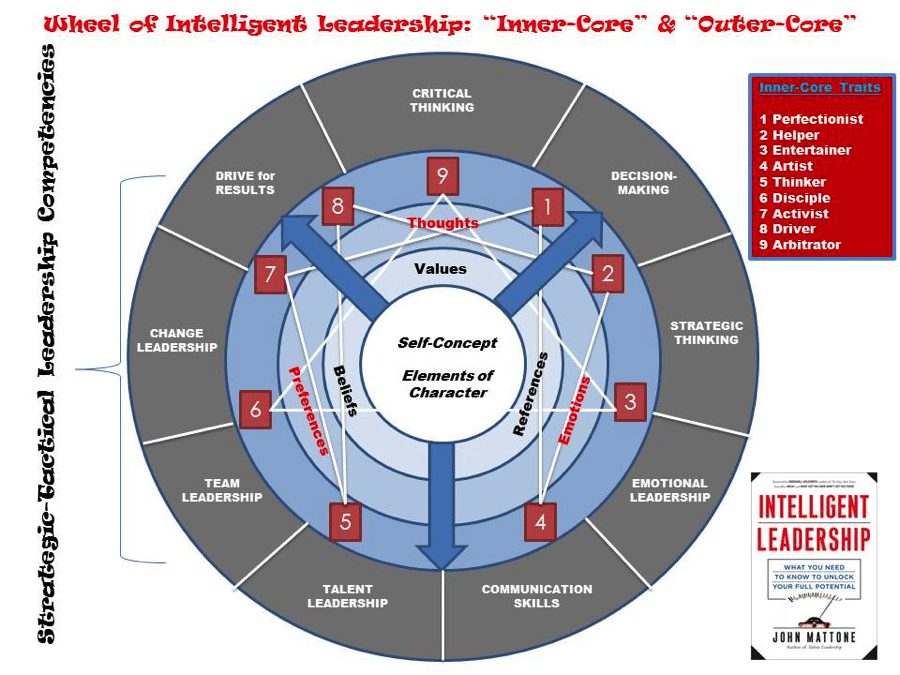 Wheel of Intelligent Leadership