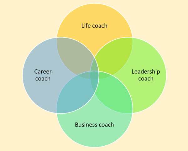 Exploring the Various Types of Life Coaches: A Comprehensive Guide