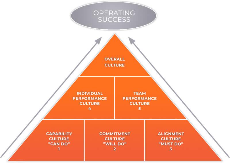 operating success triangle