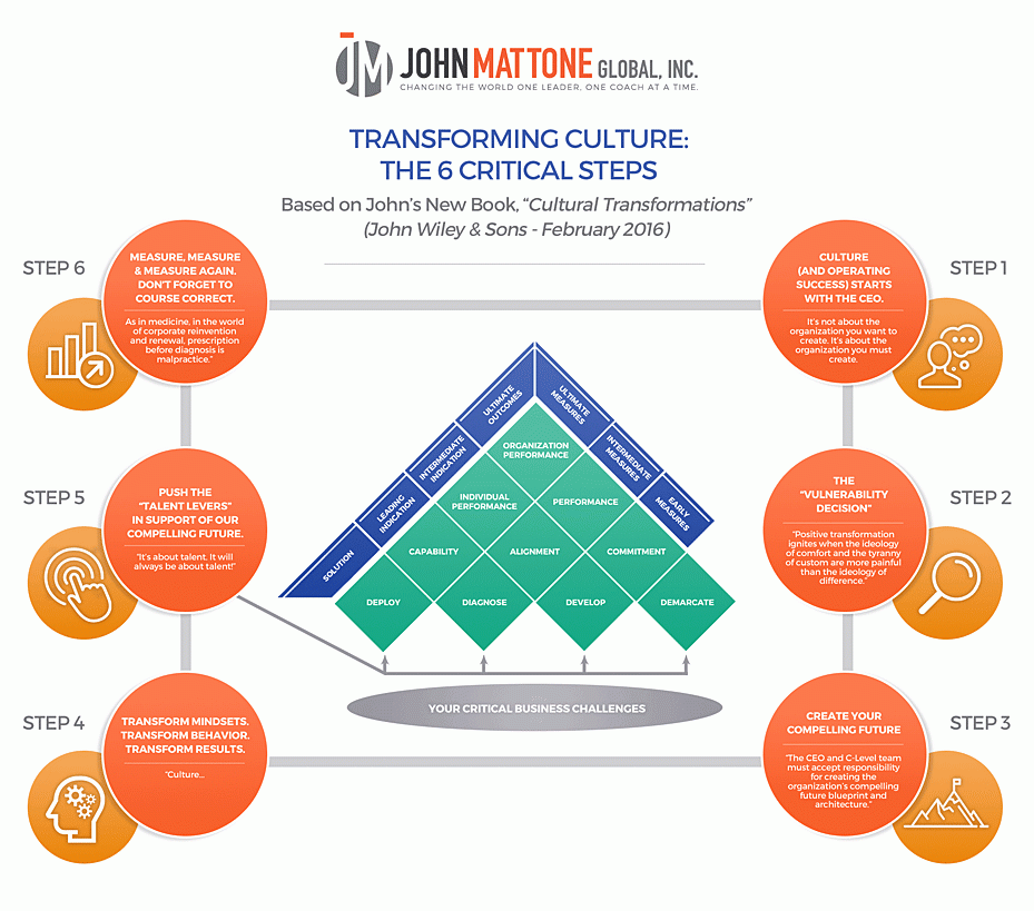 transforming culture steps