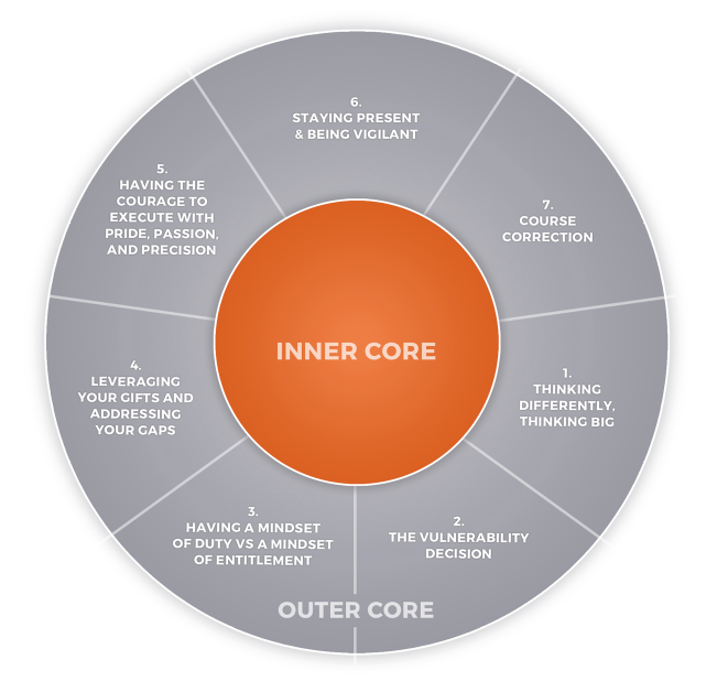 inner core