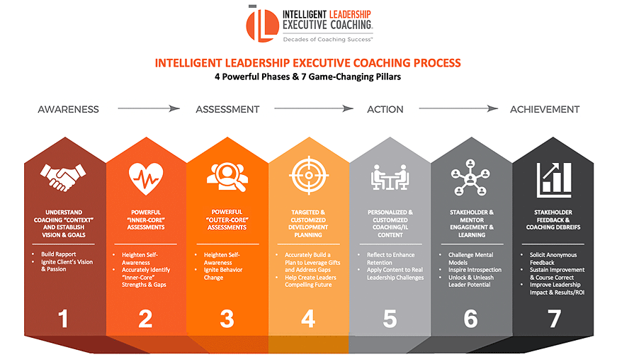 the intelligent leadership executive coaching process