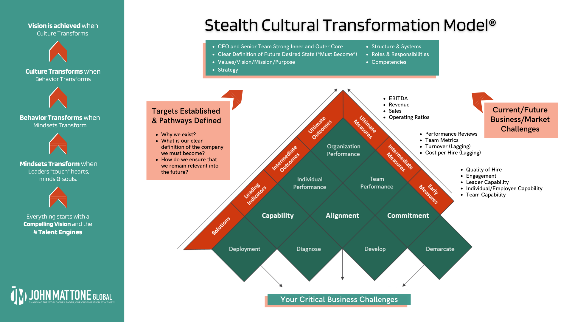 The Stealth Cultural Transformation Model® - JMG’s framework for elevating your organization’s leadership, talent, and culture to drive results.